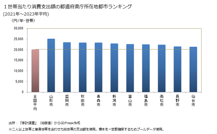 グラフ 麺類の家計消費支出 １世帯当たりの麺類の消費支出額の都道府県の県庁所在都市によるランキング