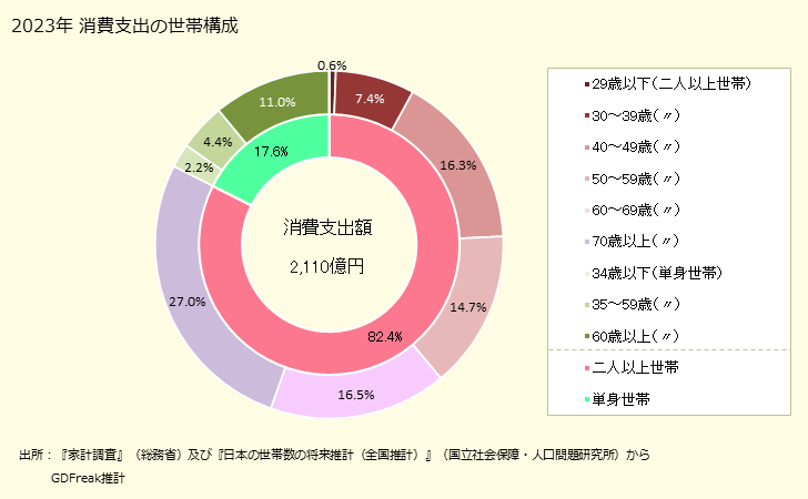グラフ 中華麺の家計消費支出 中華麺の家計消費支出の世帯構成