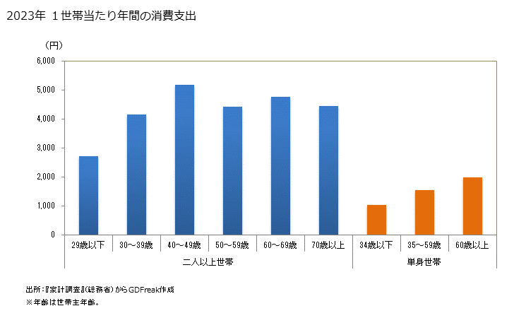 グラフ 中華麺の家計消費支出 中華麺の１世帯当たり年間の消費支出