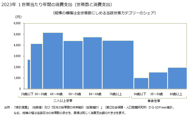 グラフ 中華麺の家計消費支出 中華麺の１世帯当たり年間の消費支出（世帯数と消費支出）