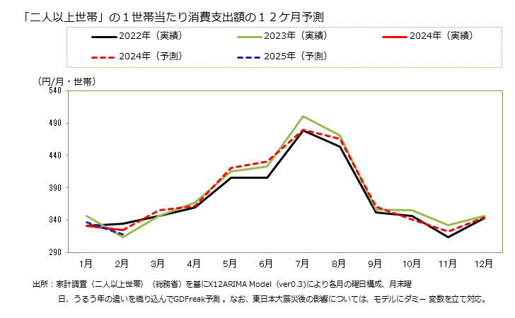 グラフ 中華麺の家計消費支出 「二人以上世帯」の１世帯当たりの中華麺の消費支出額の１２ケ月予測