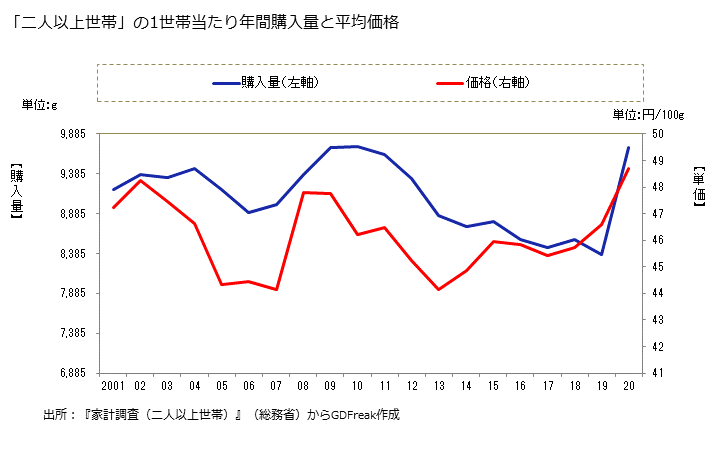 グラフ 中華麺の家計消費支出 「二人以上世帯」の1世帯当たりの中華麺の年間購入量と平均価格