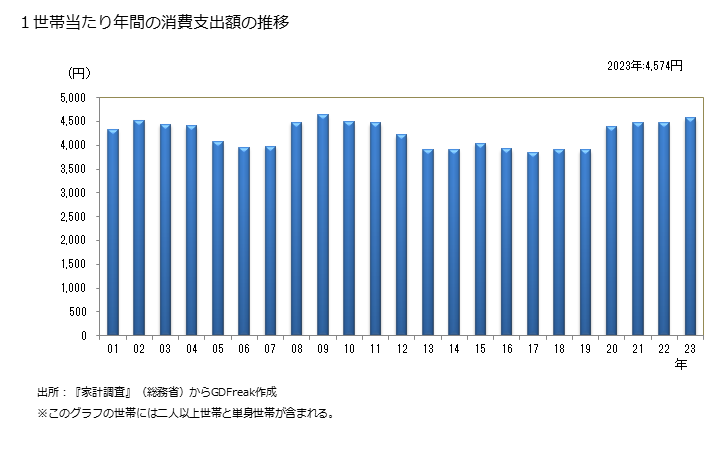 グラフ 中華麺の家計消費支出 １世帯当たりの年間の中華麺の消費支出額の推移