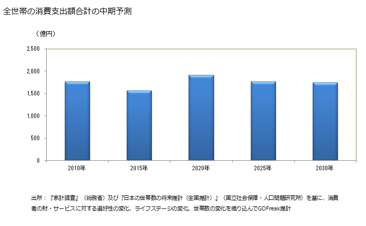 グラフ 中華麺の家計消費支出 全世帯の中華麺の消費支出額の中期予測