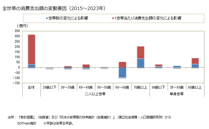 グラフ 中華麺の家計消費支出 全世帯の中華麺の消費支出額の変動要因