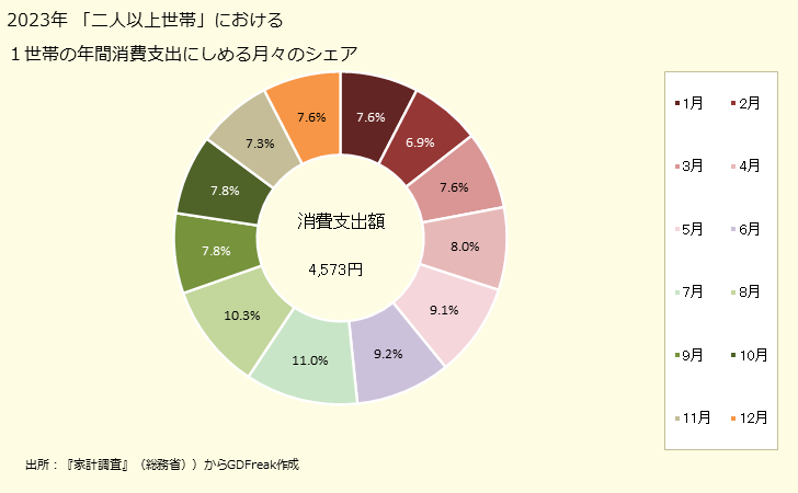 グラフ 中華麺の家計消費支出 「二人以上世帯」の１世帯当たりの中華麺の年間消費支出にしめる月々のシェア