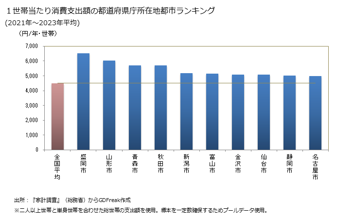グラフ 中華麺の家計消費支出 １世帯当たりの中華麺の消費支出額の都道府県の県庁所在都市によるランキング