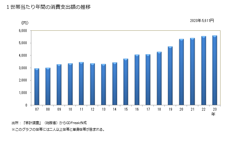 グラフ カップ麺の家計消費支出 １世帯当たりの年間のカップ麺の消費支出額の推移