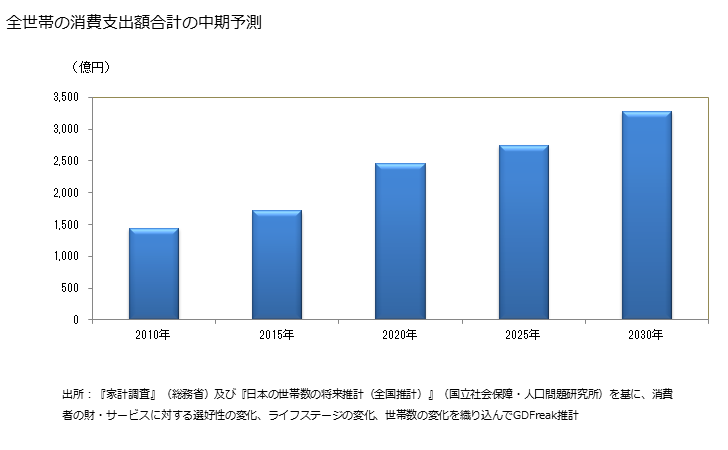 グラフ カップ麺の家計消費支出 全世帯のカップ麺の消費支出額の中期予測