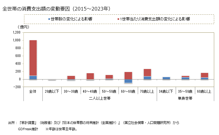 グラフ カップ麺の家計消費支出 全世帯のカップ麺の消費支出額の変動要因