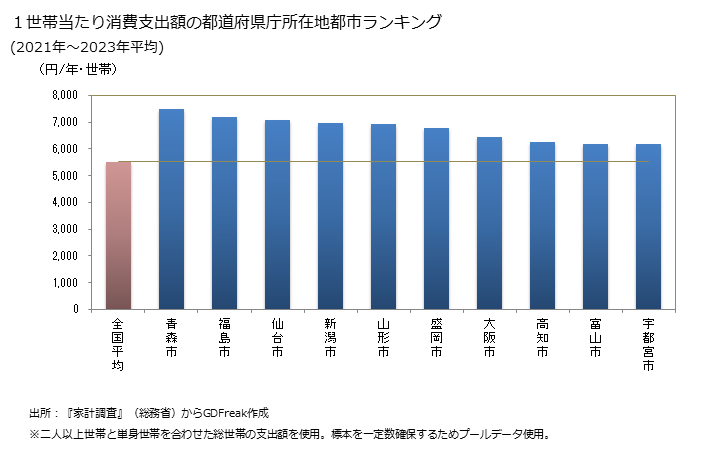 グラフ カップ麺の家計消費支出 １世帯当たりのカップ麺の消費支出額の都道府県の県庁所在都市によるランキング