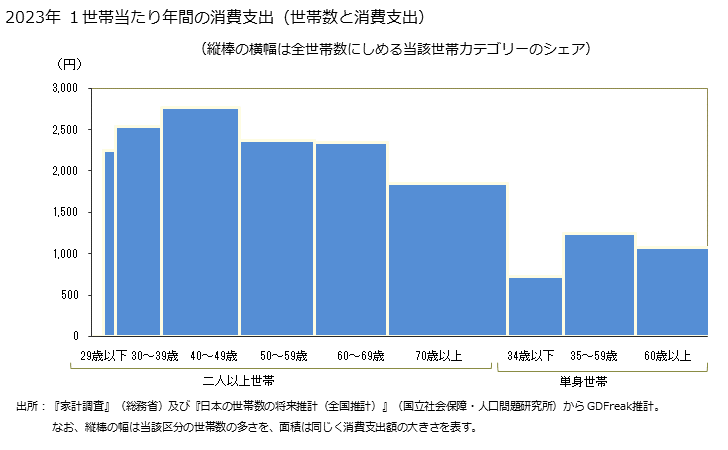 グラフ 即席麺の家計消費支出 即席麺の１世帯当たり年間の消費支出（世帯数と消費支出）