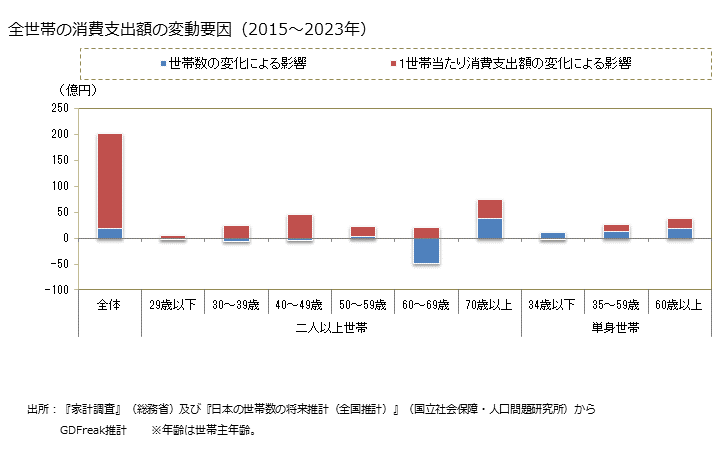 グラフ 即席麺の家計消費支出 全世帯の即席麺の消費支出額の変動要因