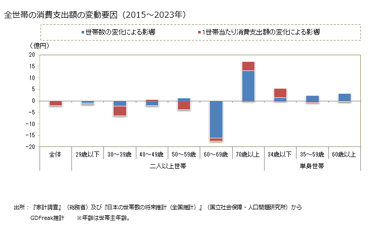 グラフ 他の麺類の家計消費支出 全世帯の他の麺類の消費支出額の変動要因