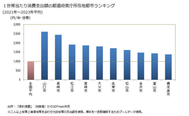 グラフ アジの家計消費支出 １世帯当たりのアジの消費支出額の都道府県の県庁所在都市によるランキング