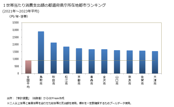 グラフ カレイの家計消費支出 １世帯当たりのカレイの消費支出額の都道府県の県庁所在都市によるランキング
