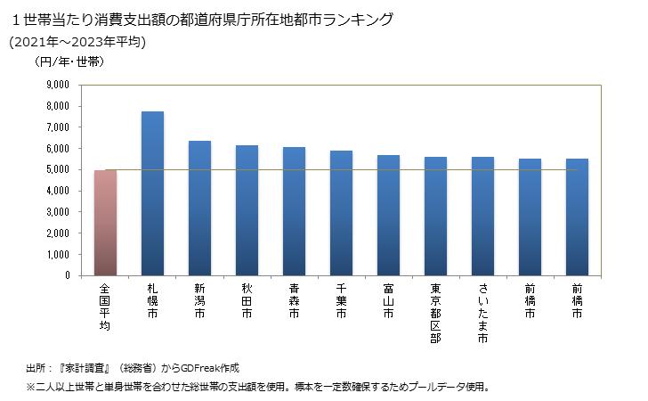 グラフ サケの家計消費支出 １世帯当たりのサケの消費支出額の都道府県の県庁所在都市によるランキング