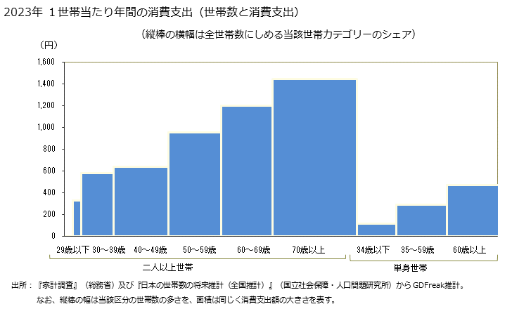 グラフ タイの家計消費支出 タイの１世帯当たり年間の消費支出（世帯数と消費支出）