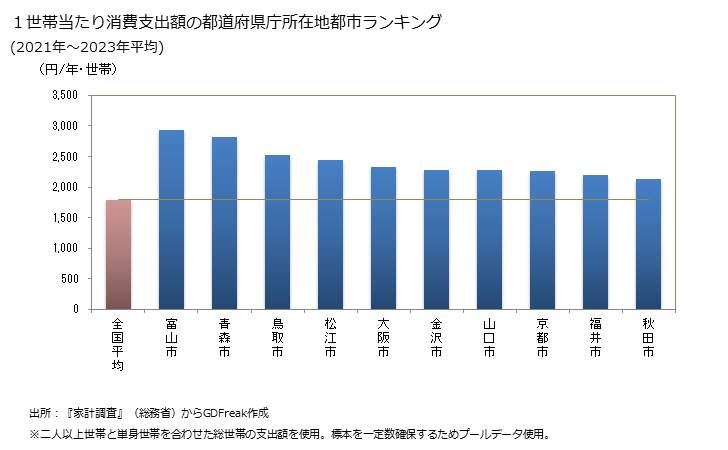 グラフ イカの家計消費支出 １世帯当たりのイカの消費支出額の都道府県の県庁所在都市によるランキング