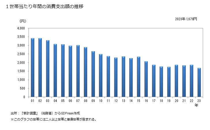 グラフ イカの家計消費支出 １世帯当たりの年間のイカの消費支出額の推移