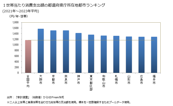 グラフ タコの家計消費支出 １世帯当たりのタコの消費支出額の都道府県の県庁所在都市によるランキング