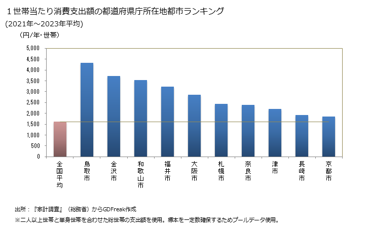 グラフ カニの家計消費支出 １世帯当たりのカニの消費支出額の都道府県の県庁所在都市によるランキング