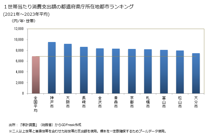 グラフ 他の鮮魚の家計消費支出 １世帯当たりの他の鮮魚の消費支出額の都道府県の県庁所在都市によるランキング
