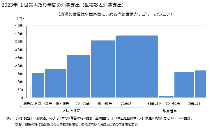 グラフ 貝類の家計消費支出 貝類の１世帯当たり年間の消費支出（世帯数と消費支出）