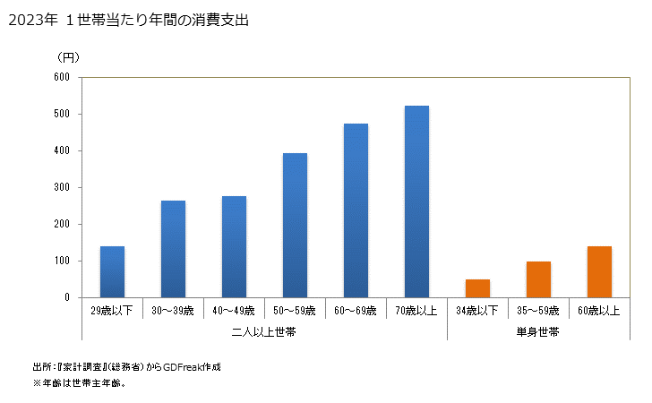 グラフ アサリの家計消費支出 アサリの１世帯当たり年間の消費支出