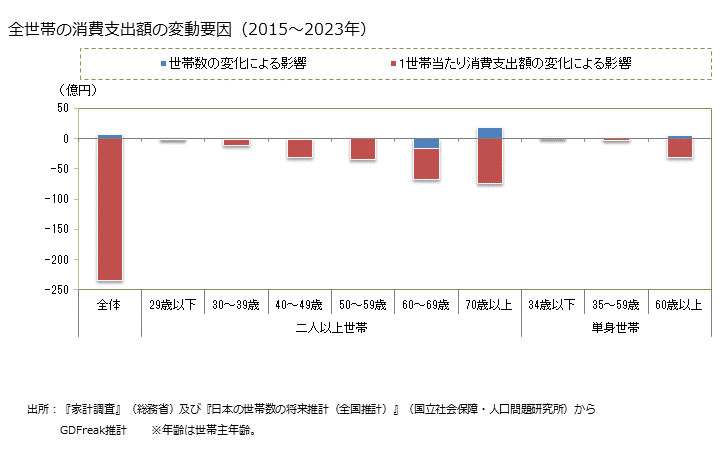 グラフ アサリの家計消費支出 全世帯のアサリの消費支出額の変動要因