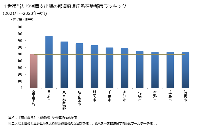 グラフ アサリの家計消費支出 １世帯当たりのアサリの消費支出額の都道府県の県庁所在都市によるランキング