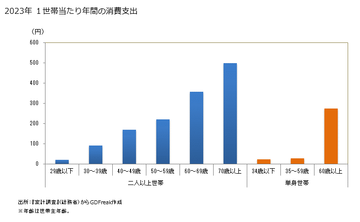 グラフ シジミの家計消費支出 シジミの１世帯当たり年間の消費支出