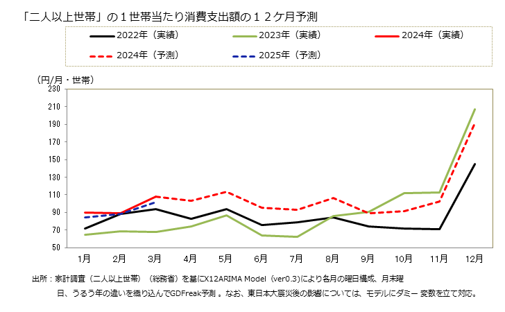 グラフ ホタテ貝の家計消費支出 「二人以上世帯」の１世帯当たりのホタテ貝の消費支出額の１２ケ月予測