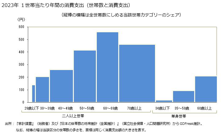 グラフ 他の貝の家計消費支出 他の貝の１世帯当たり年間の消費支出（世帯数と消費支出）