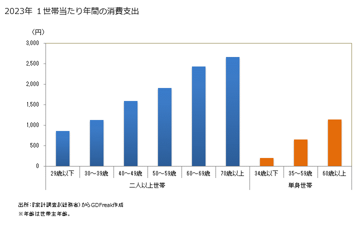 グラフ タラコの家計消費支出 タラコの１世帯当たり年間の消費支出