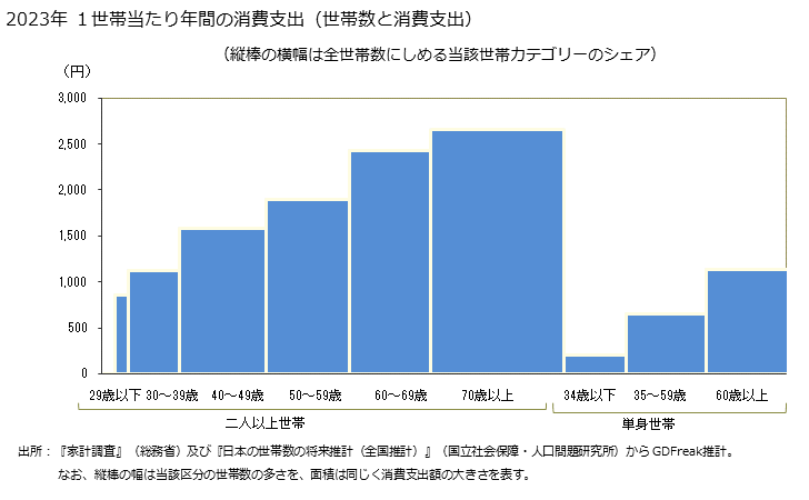 グラフ タラコの家計消費支出 タラコの１世帯当たり年間の消費支出（世帯数と消費支出）