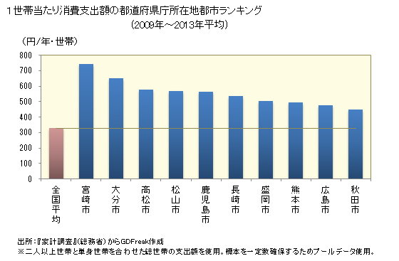 グラフ <煮干し>の家計消費支出 １世帯当たり消費支出額の都道府県庁所在地都市ランキング