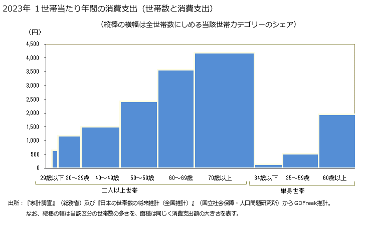 グラフ 魚介の漬物の家計消費支出 魚介の漬物の１世帯当たり年間の消費支出（世帯数と消費支出）
