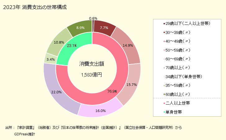 グラフ 他の生鮮肉の家計消費支出 家計消費支出の世帯構成