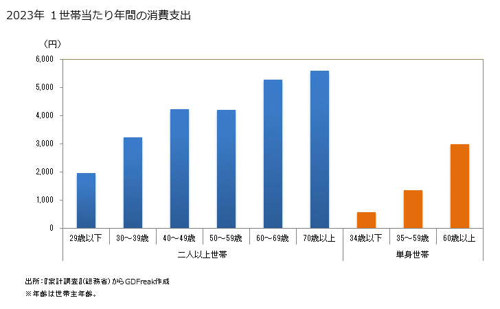 グラフ ハムの家計消費支出 ハムの１世帯当たり年間の消費支出（世帯数と消費支出）