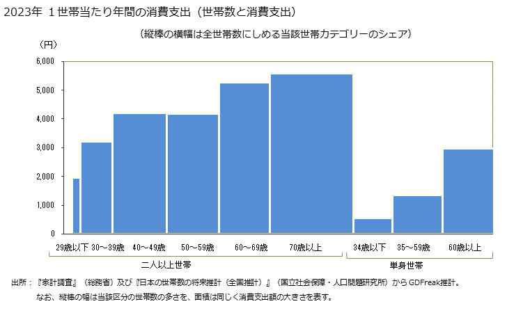 グラフ ハムの家計消費支出 ハムの都道府県別年間家計消費支出