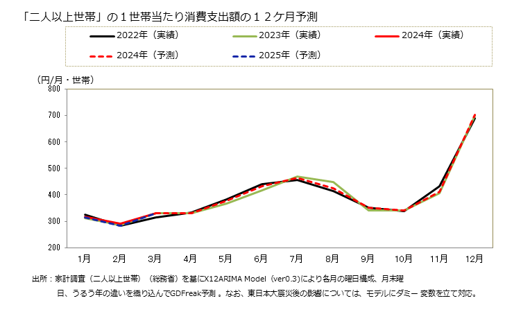 グラフ ハムの家計消費支出 「二人以上世帯」の１世帯当たりのハムの消費支出額の１２ケ月予測