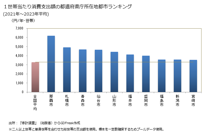 グラフ 他の加工肉の家計消費支出 １世帯当たり消費支出額の都道府県の県庁所在都市によるランキング
