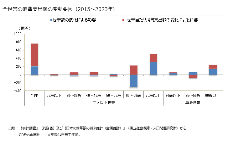 グラフ ヨーグルトの家計消費支出 全世帯のヨーグルトの消費支出額の変動要因