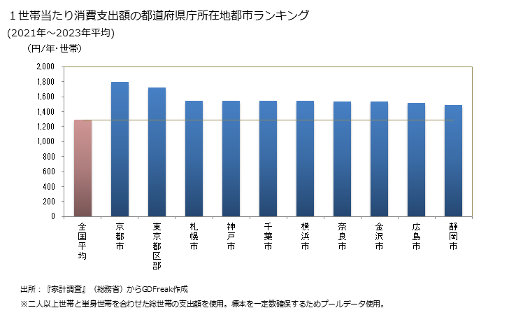 グラフ バターの家計消費支出 １世帯当たりのバターの消費支出額の都道府県の県庁所在都市によるランキング