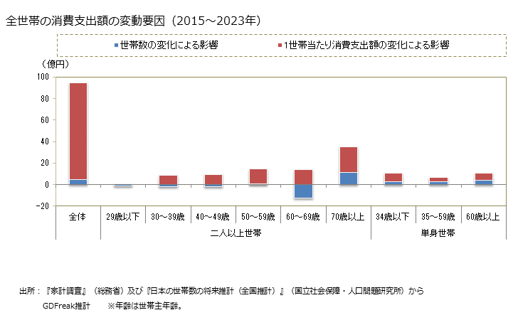グラフ 他の乳製品の家計消費支出 全世帯の他の乳製品の消費支出額の変動要因