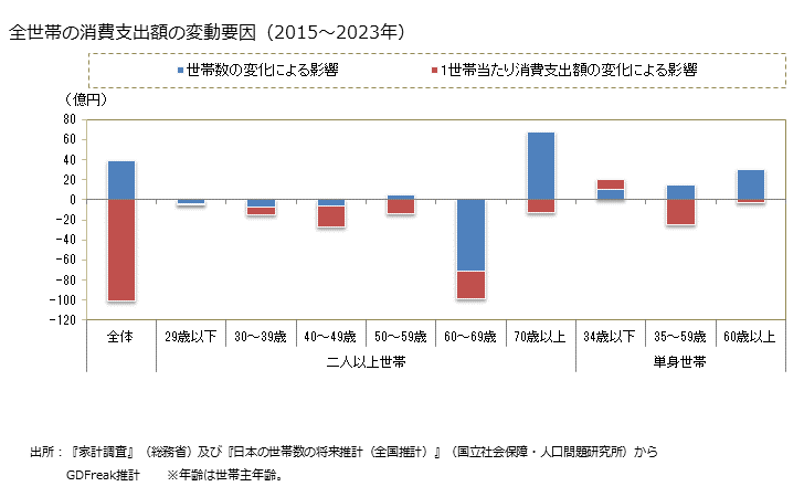 グラフ キャベツの家計消費支出 全世帯のキャベツの消費支出額の変動要因