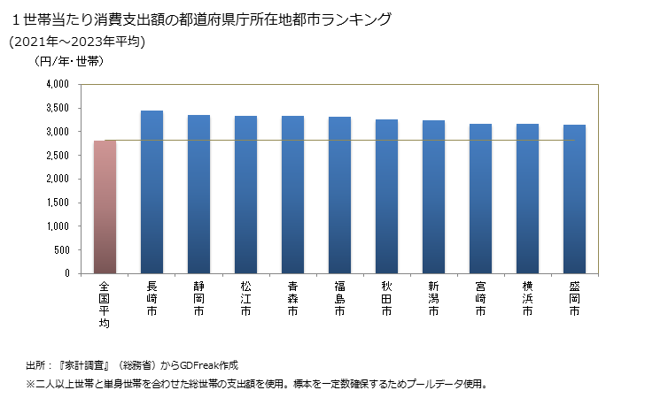 グラフ キャベツの家計消費支出 １世帯当たりのキャベツの消費支出額の都道府県の県庁所在都市によるランキング