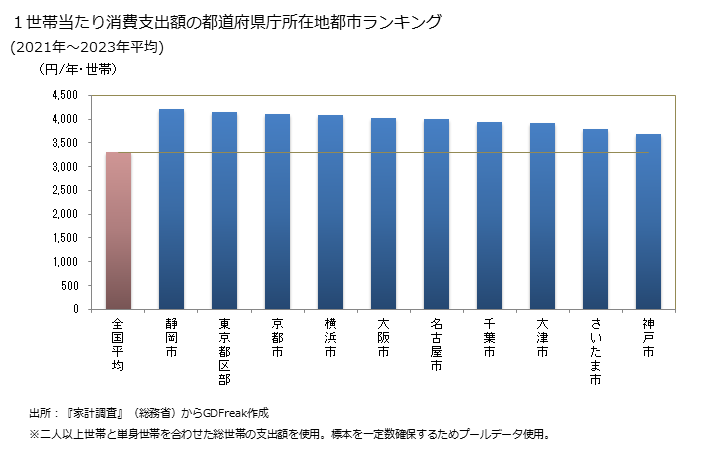グラフ ネギの家計消費支出 １世帯当たりのネギの消費支出額の都道府県の県庁所在都市によるランキング