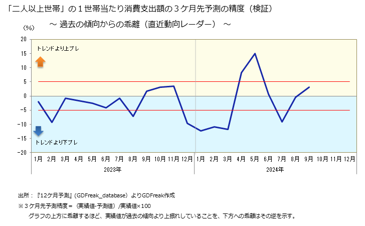 グラフ レタスの家計消費支出 「二人以上世帯」の１世帯当たり消費支出額の３ケ月先予測の精度検証